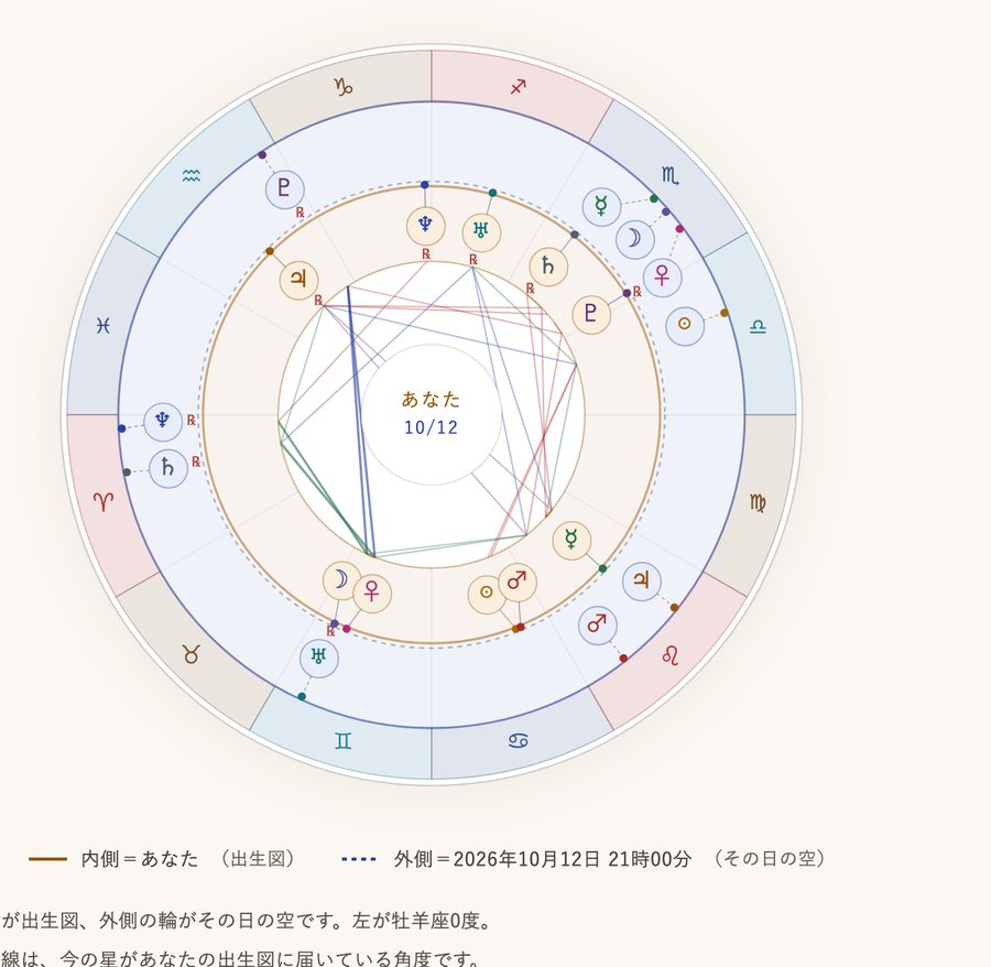 トランジットリーディングの二重円。内側が出生図、外側がその日の空